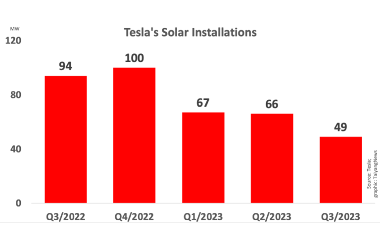 Tesla’s Q3 PV installations drop significantly